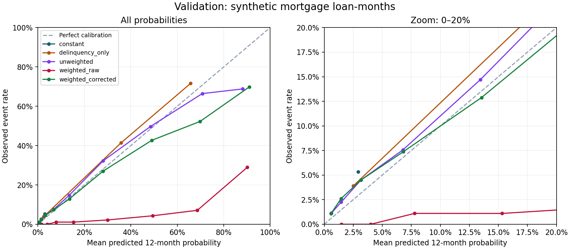 Validation calibration curves for the five baselines, with a second panel zooming into probabilities below 20%.